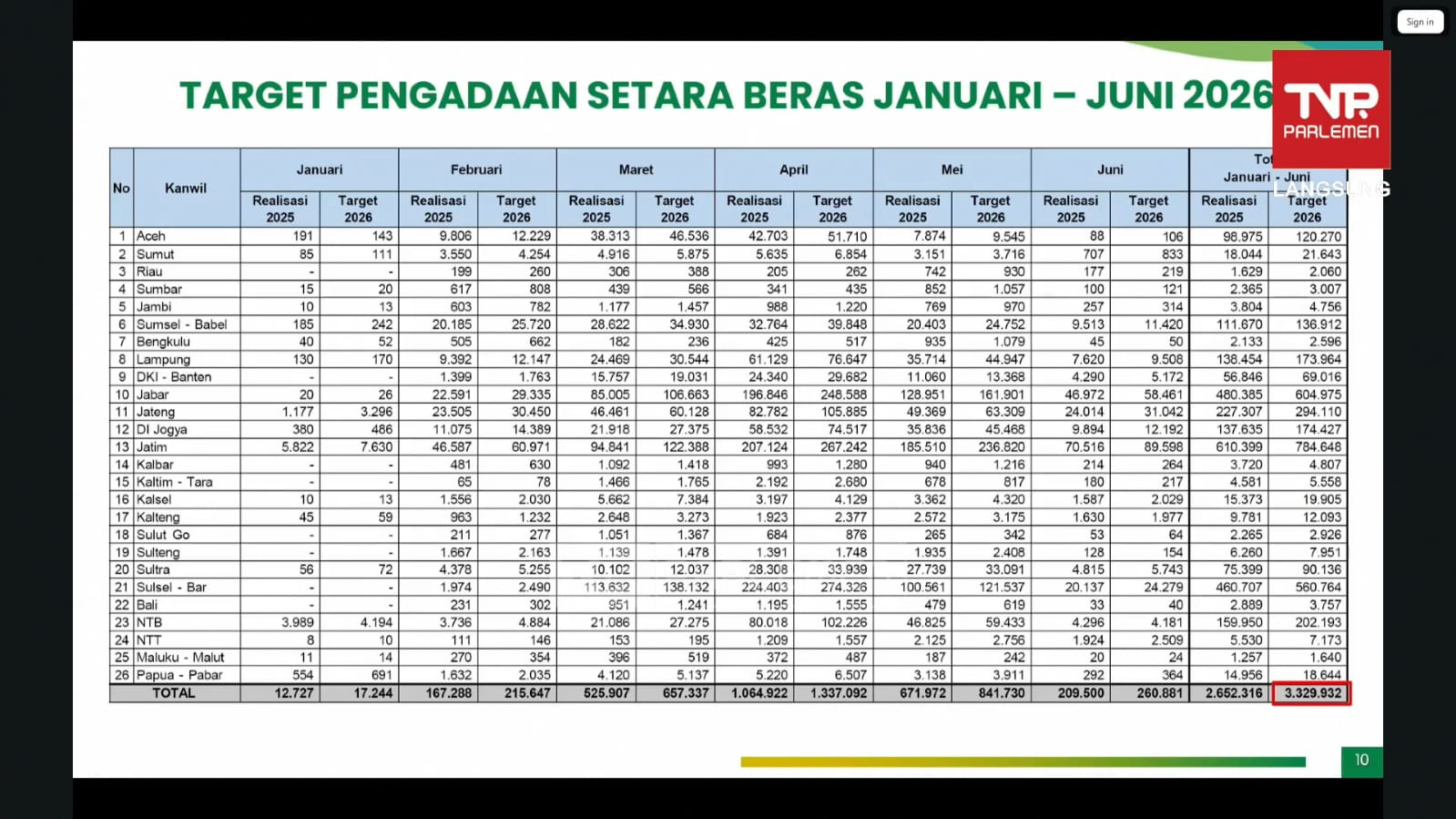 Tertinggi Sepanjang Sejarah, Cadangan Beras Pemerintah Kini Sentuh 5,37 juta Ton
