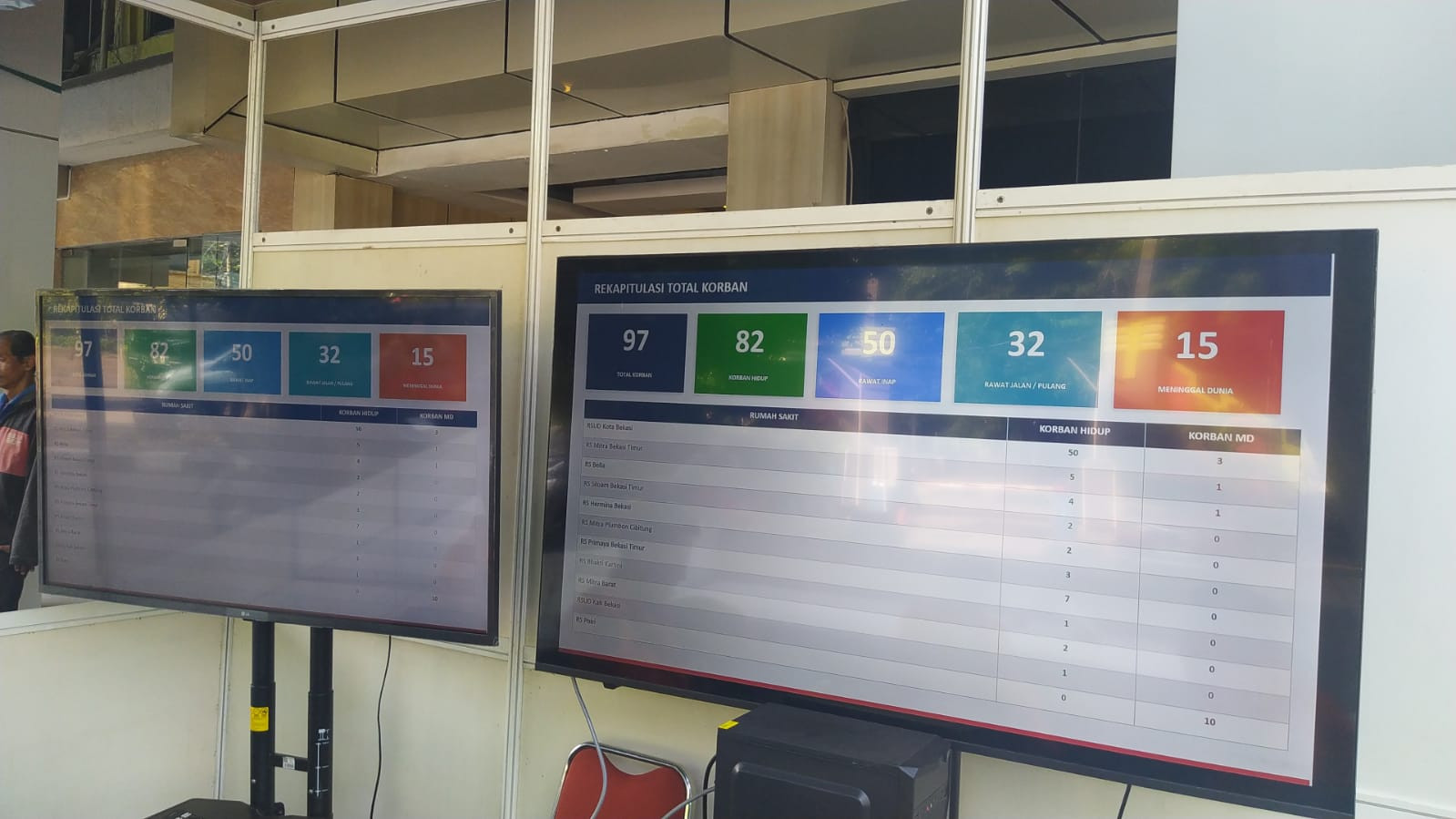 Polisi Siaga di RSUD Bekasi, Kawal Penanganan Korban Kecelakaan Kereta di Bekasi Timur